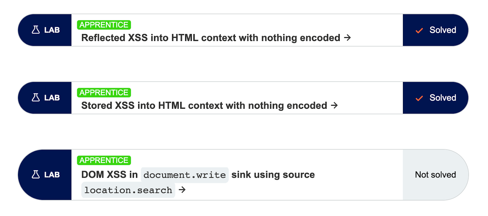 A screenshot of PortSwigger academy, demonstrating three labs in the reflected XSS subtopic