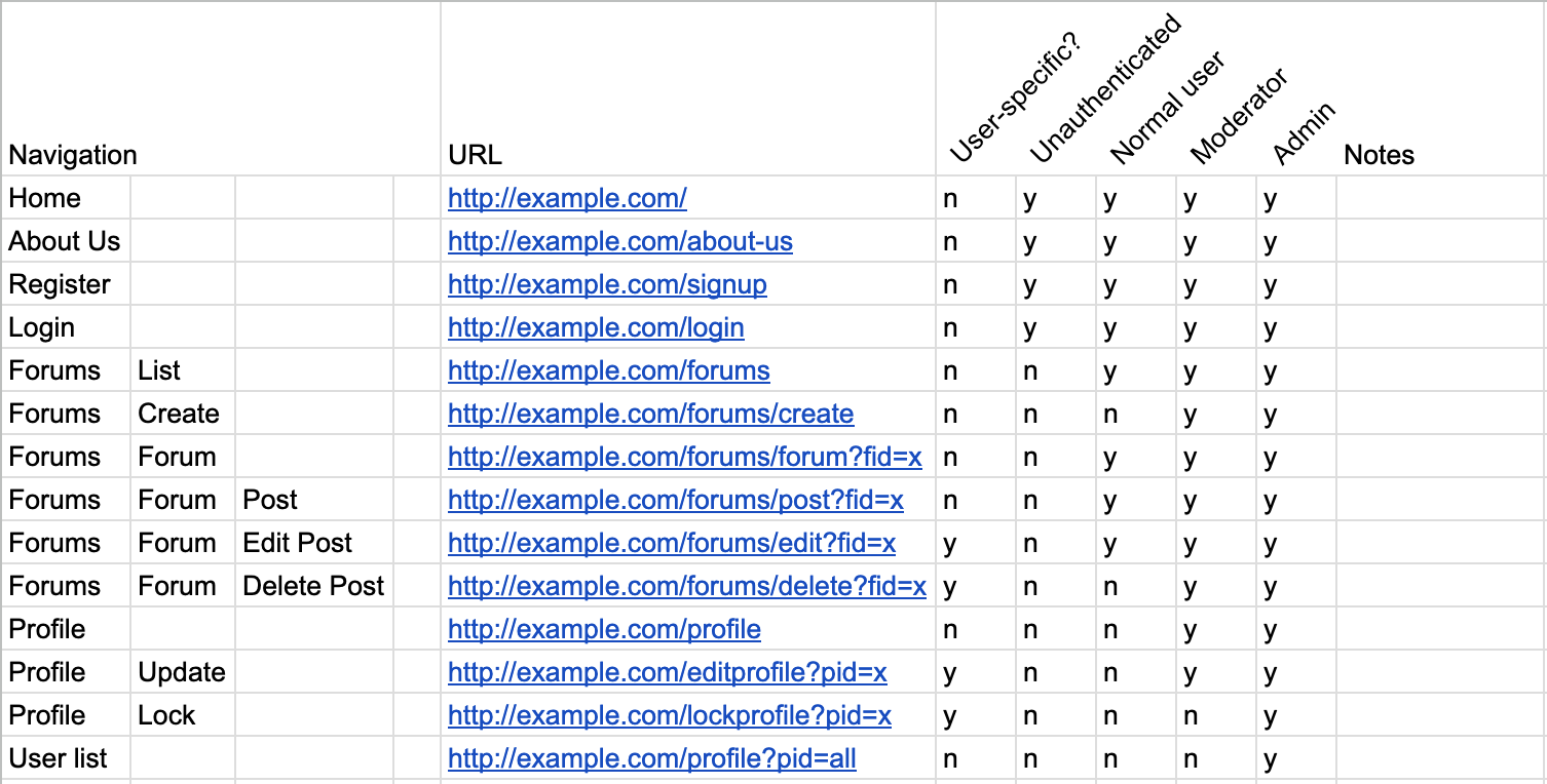 Una tabla grande que enumera todos los elementos de una página web a los que puede acceder un usuario, junto con su URL y una lista de quién puede acceder a ellos: usuarios no autenticados, usuarios autenticados particulares, moderadores o administradores.