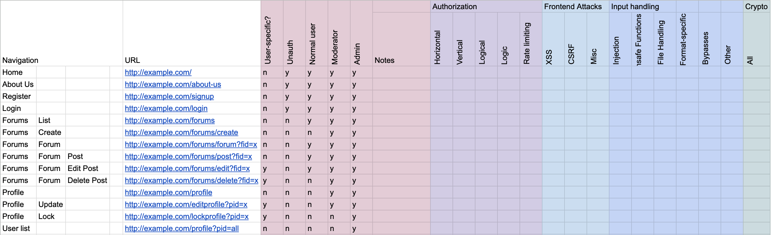 A screenshot of a similar table to the one above except that there are not more columns which allow the person filling it in to check boxes for various authorization, authentication, XSS, and other vulnerabilities they might encounter